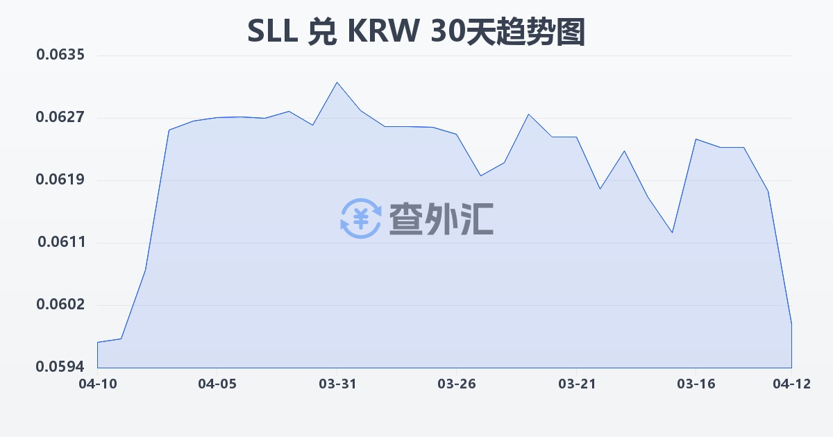 塞拉利昂利昂（旧）兑韩元(SLL/KRW)近30天汇率走势图