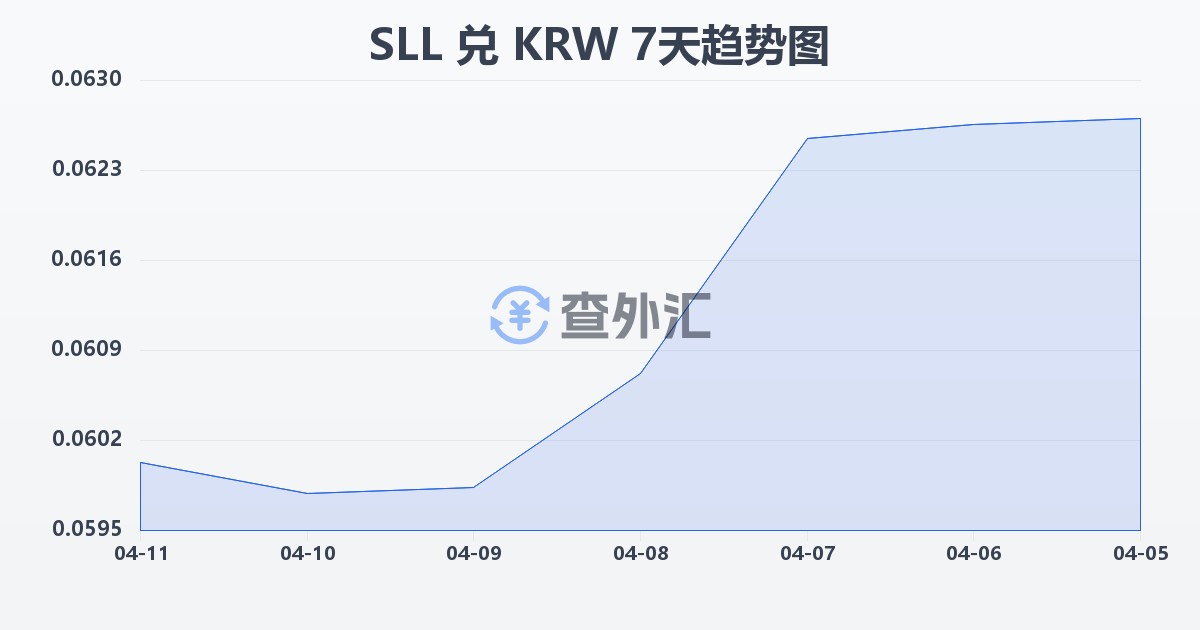 塞拉利昂利昂（旧）兑韩元(SLL/KRW)近7天汇率走势图