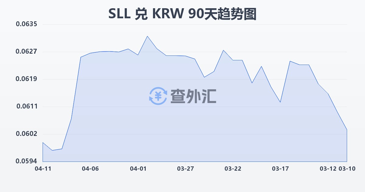 塞拉利昂利昂（旧）兑韩元(SLL/KRW)近90天汇率走势图