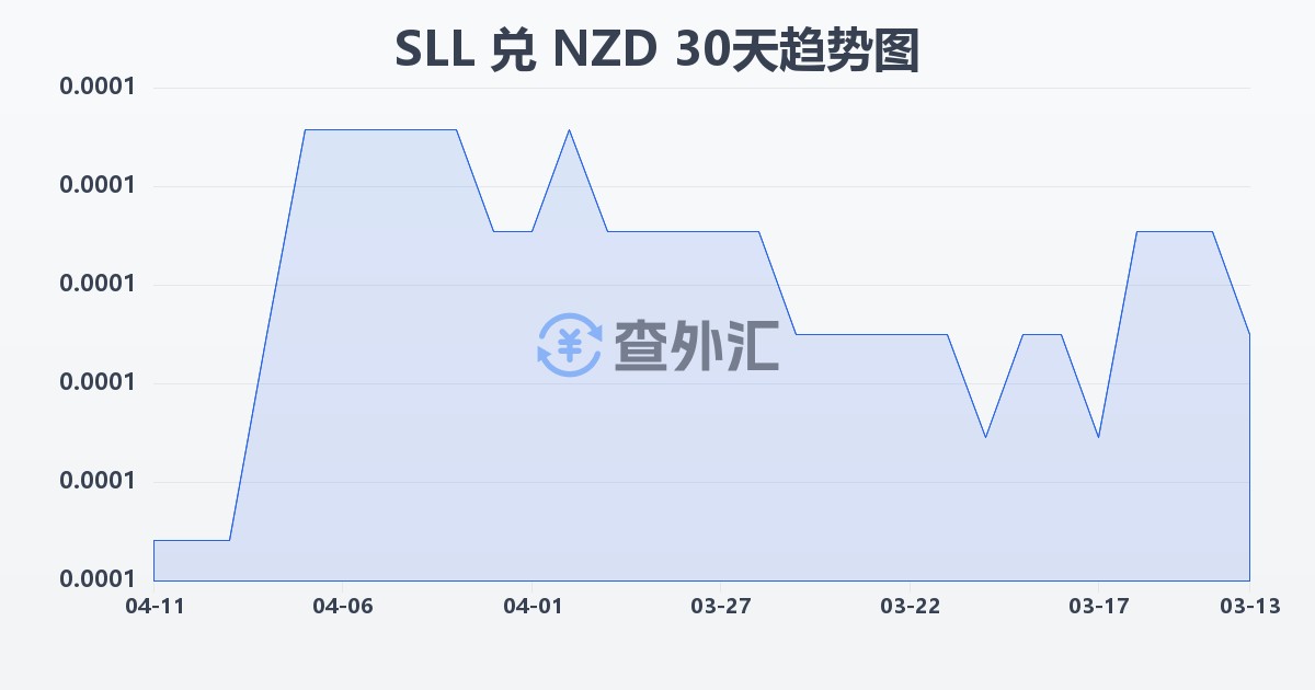 塞拉利昂利昂（旧）兑新西兰元(SLL/NZD)近30天汇率走势图