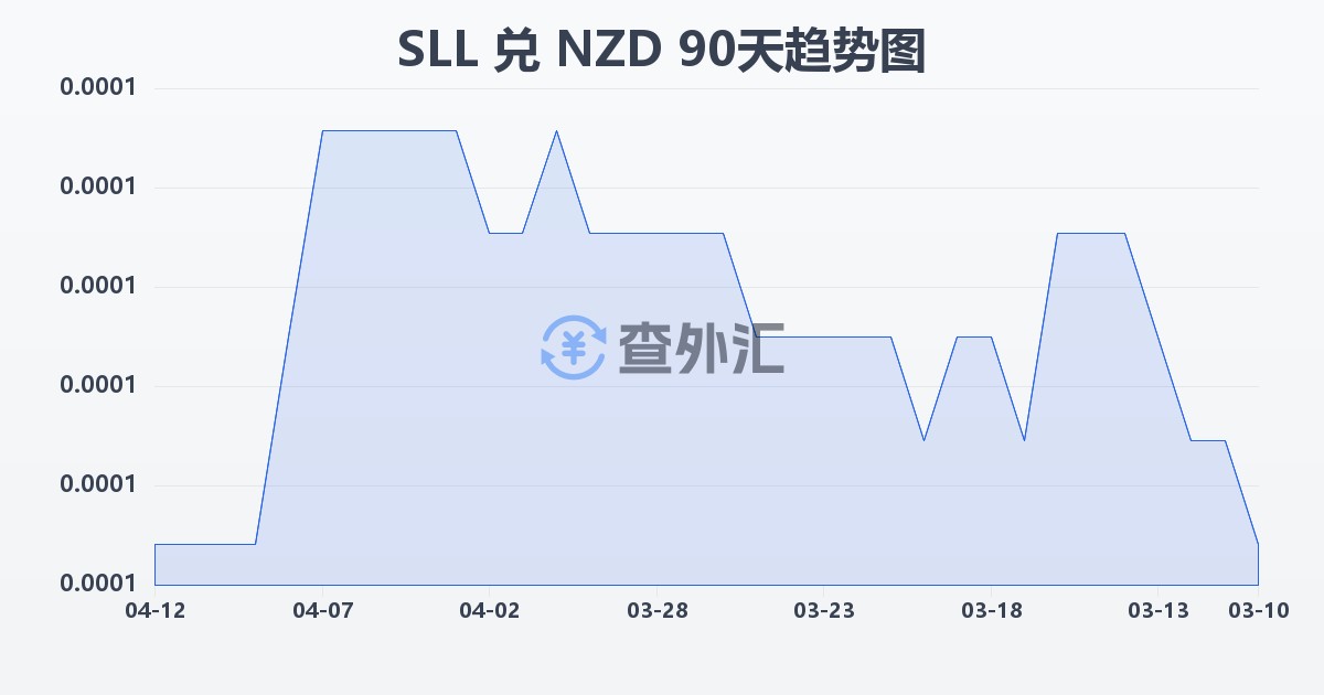 塞拉利昂利昂（旧）兑新西兰元(SLL/NZD)近90天汇率走势图