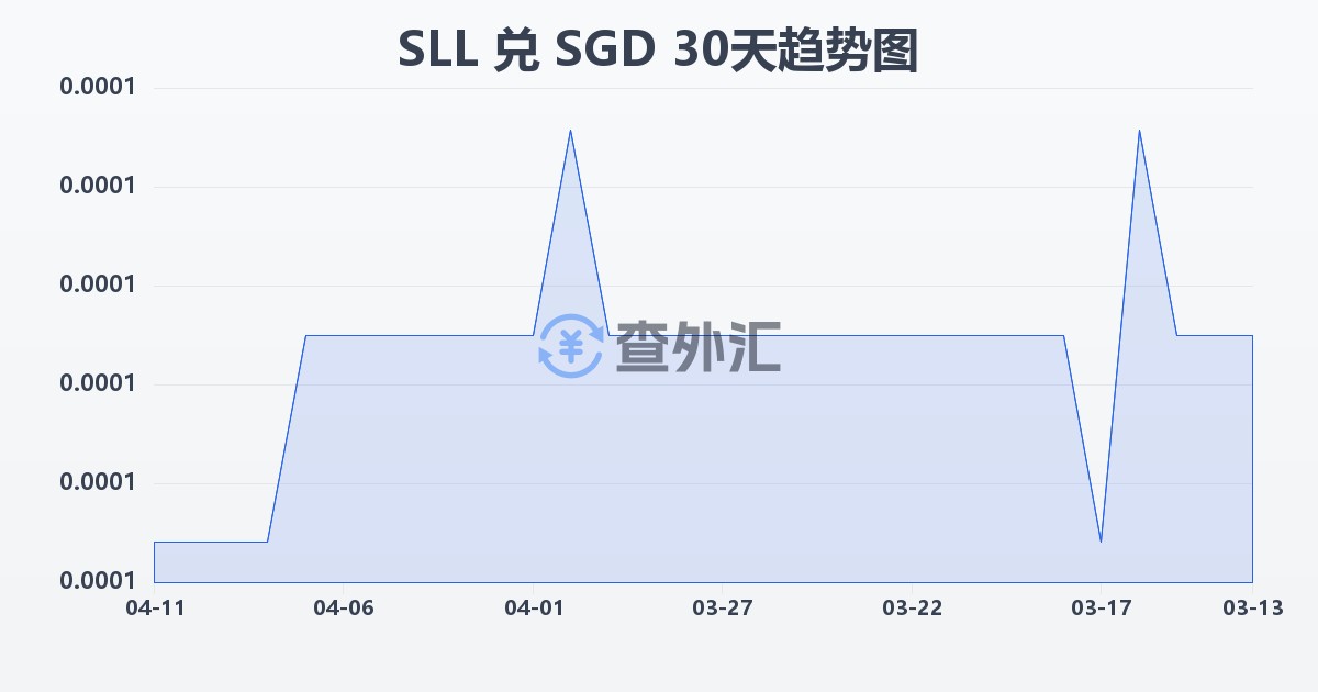 塞拉利昂利昂（旧）兑新加坡元(SLL/SGD)近30天汇率走势图