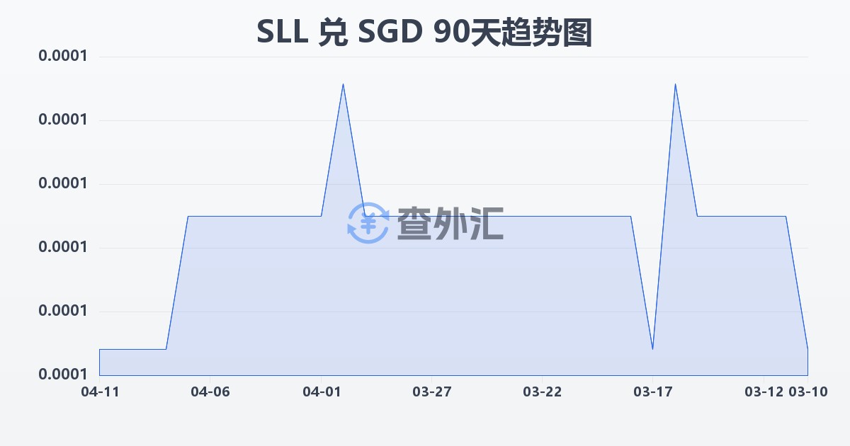 塞拉利昂利昂（旧）兑新加坡元(SLL/SGD)近90天汇率走势图