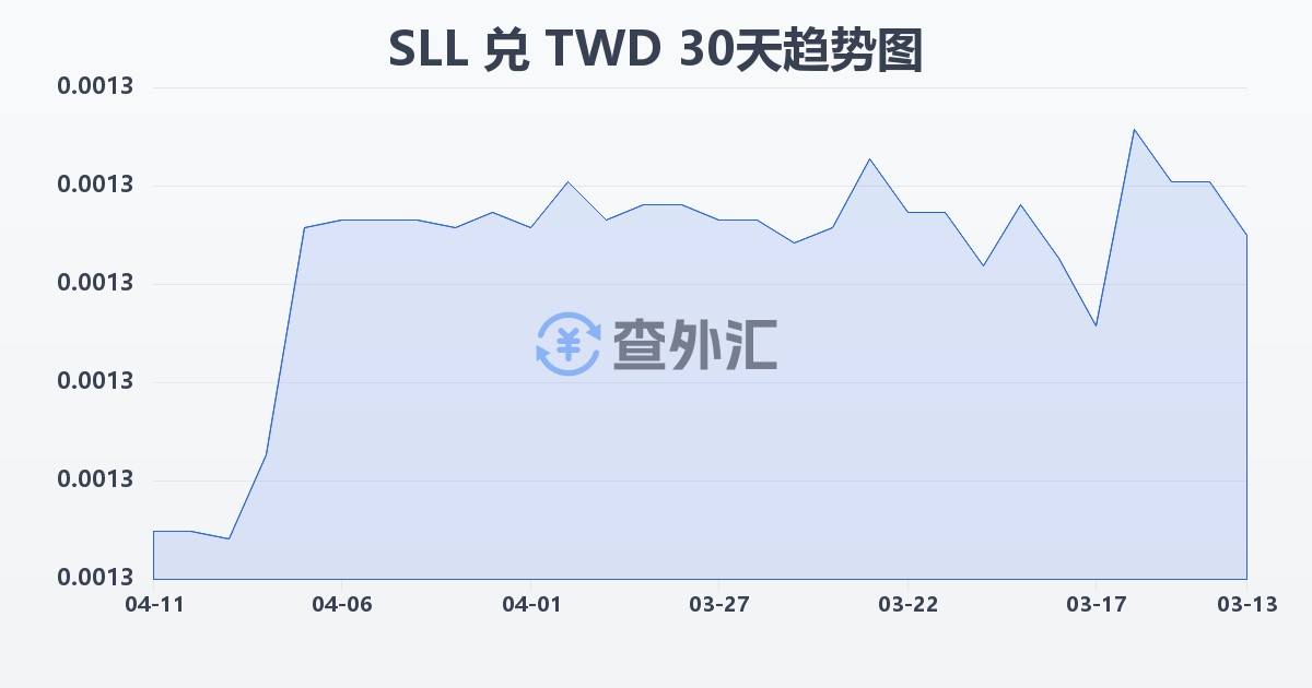 塞拉利昂利昂（旧）兑新台币(SLL/TWD)近30天汇率走势图