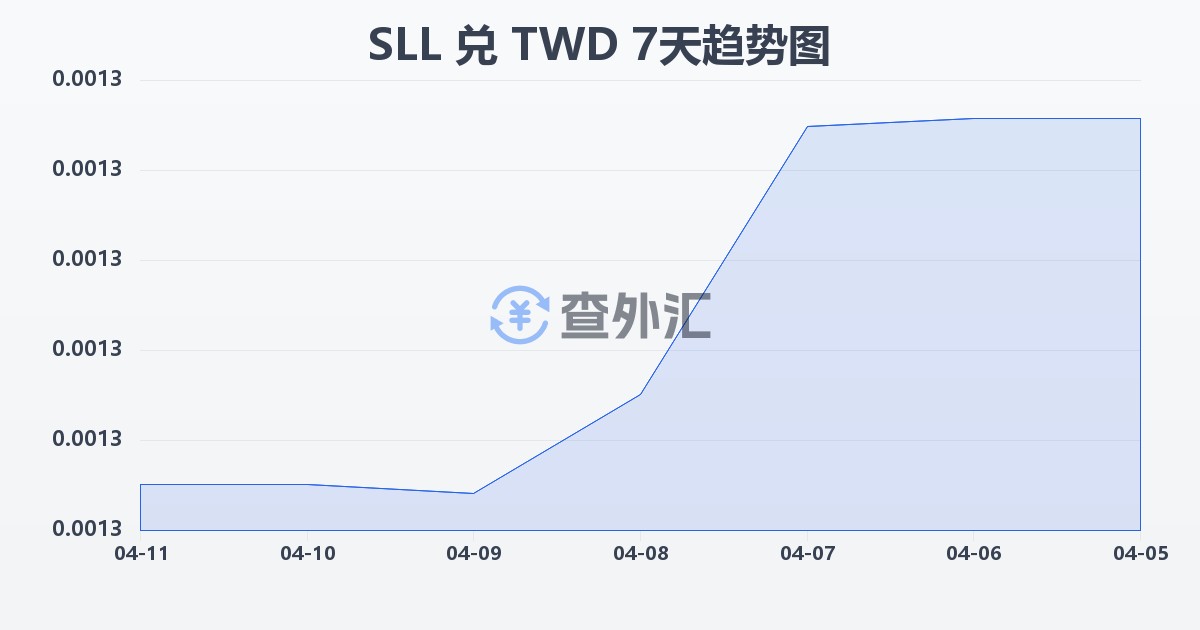 塞拉利昂利昂（旧）兑新台币(SLL/TWD)近7天汇率走势图