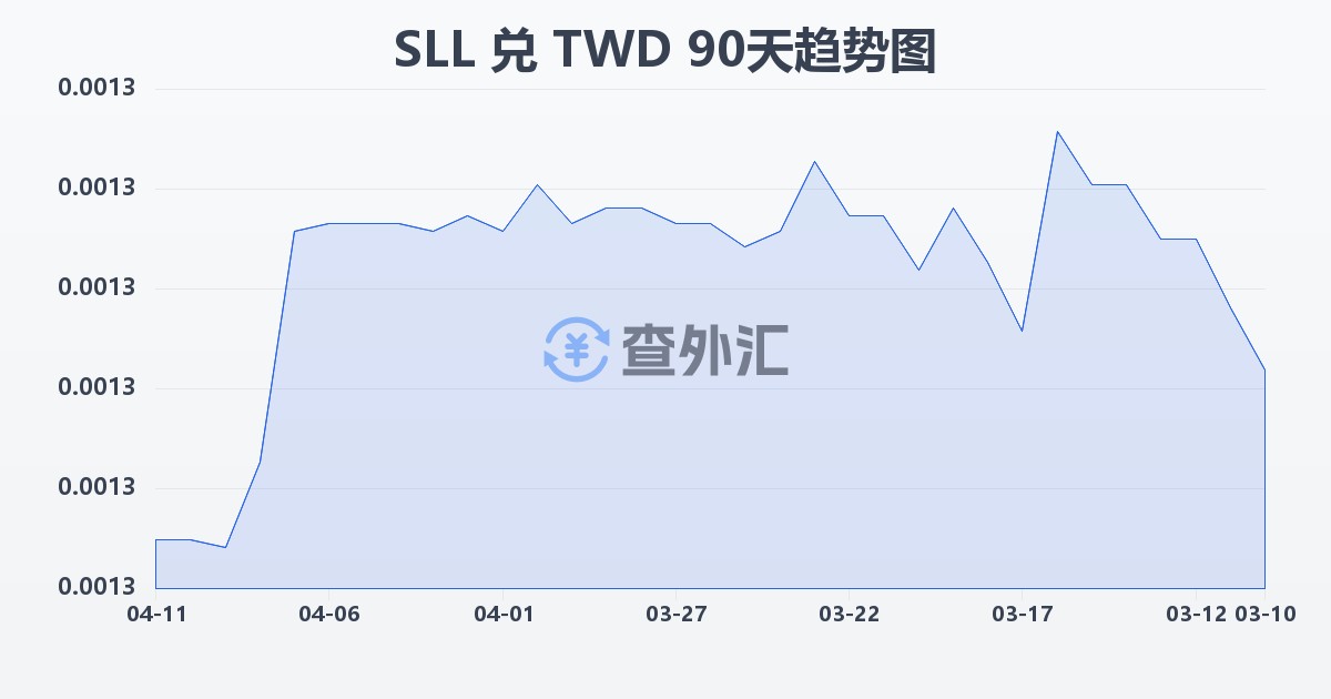 塞拉利昂利昂（旧）兑新台币(SLL/TWD)近90天汇率走势图