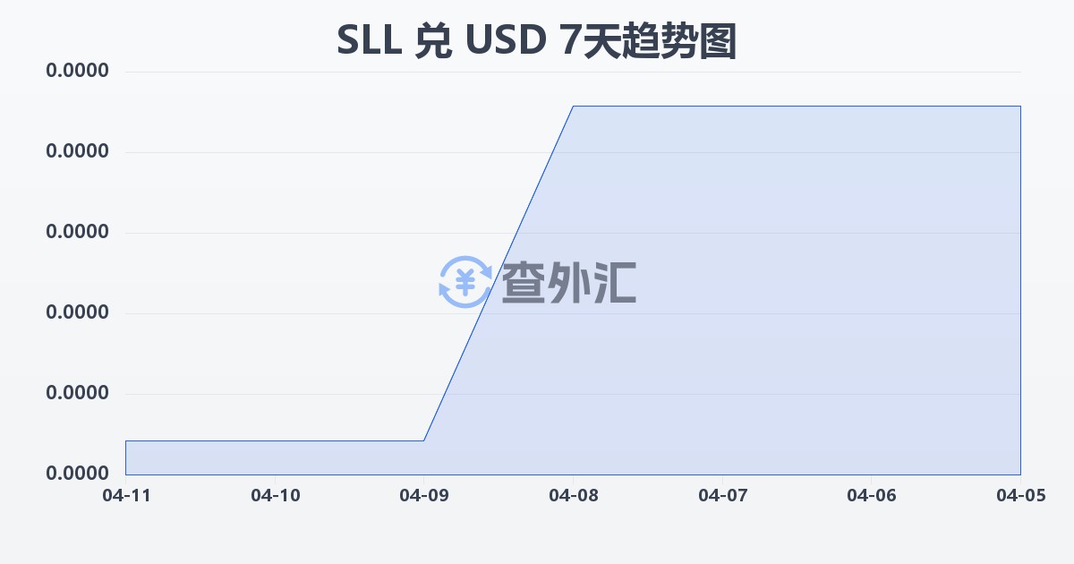 塞拉利昂利昂（旧）兑美元(SLL/USD)近7天汇率走势图