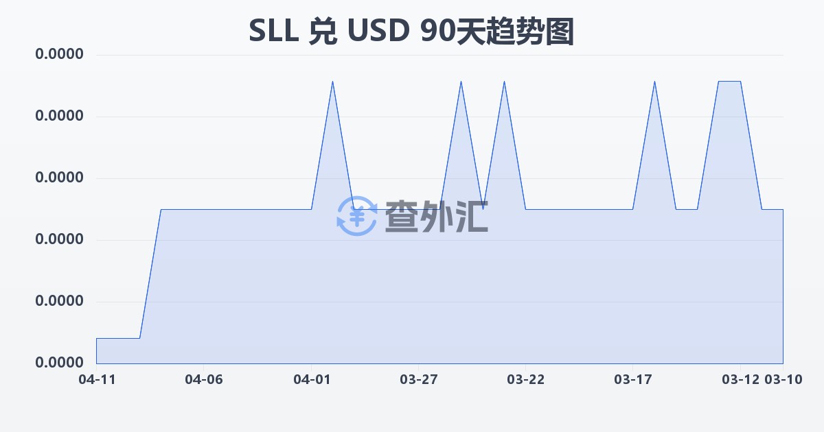 塞拉利昂利昂（旧）兑美元(SLL/USD)近90天汇率走势图