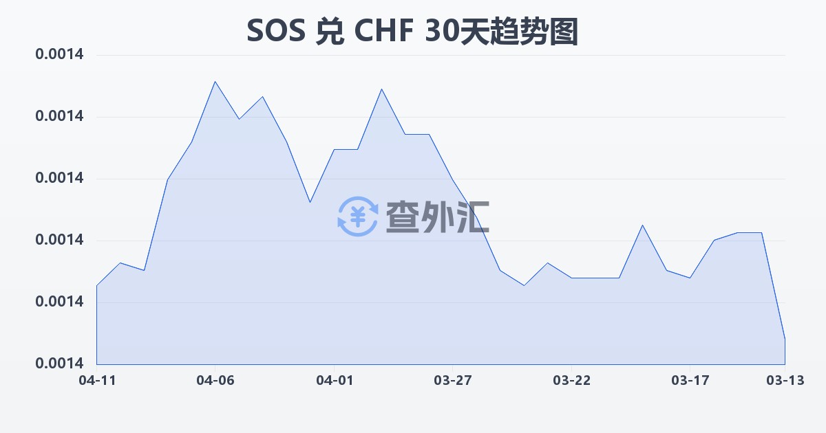 索马里先令兑瑞士法郎(SOS/CHF)近30天汇率走势图