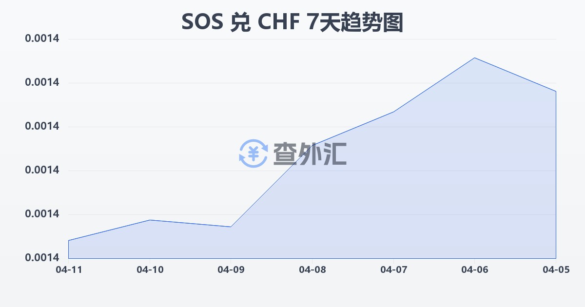 索马里先令兑瑞士法郎(SOS/CHF)近7天汇率走势图