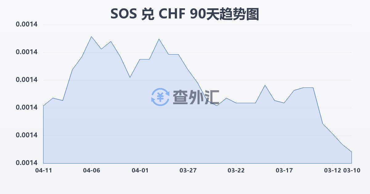 索马里先令兑瑞士法郎(SOS/CHF)近90天汇率走势图