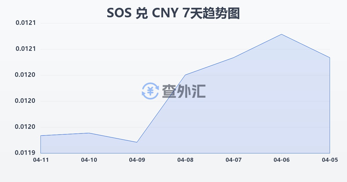 索马里先令兑人民币(SOS/CNY)近7天汇率走势图