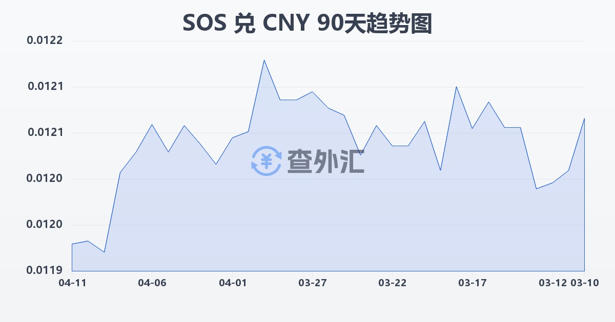 索马里先令兑人民币(SOS/CNY)近90天汇率走势图
