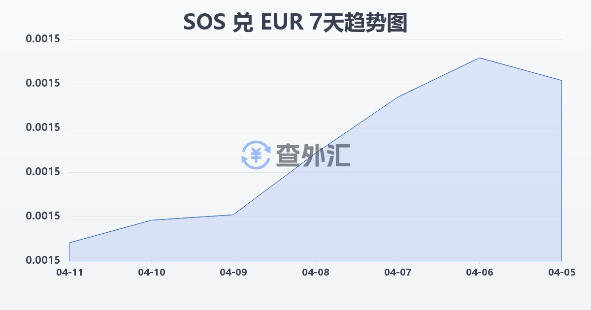索马里先令兑欧元(SOS/EUR)近7天汇率走势图