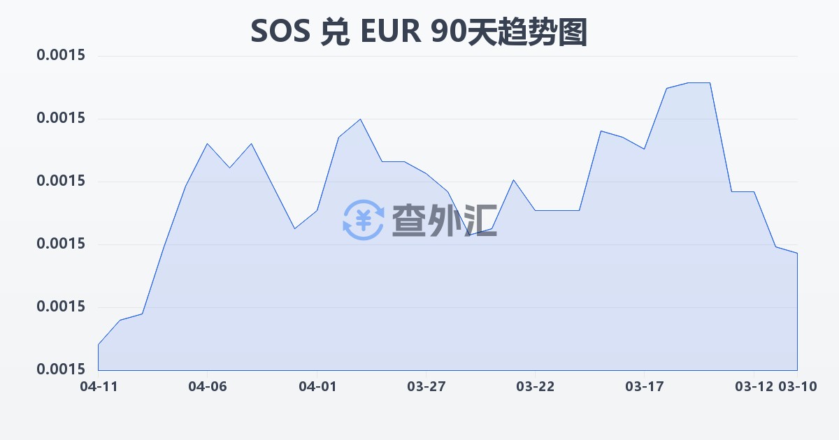 索马里先令兑欧元(SOS/EUR)近90天汇率走势图