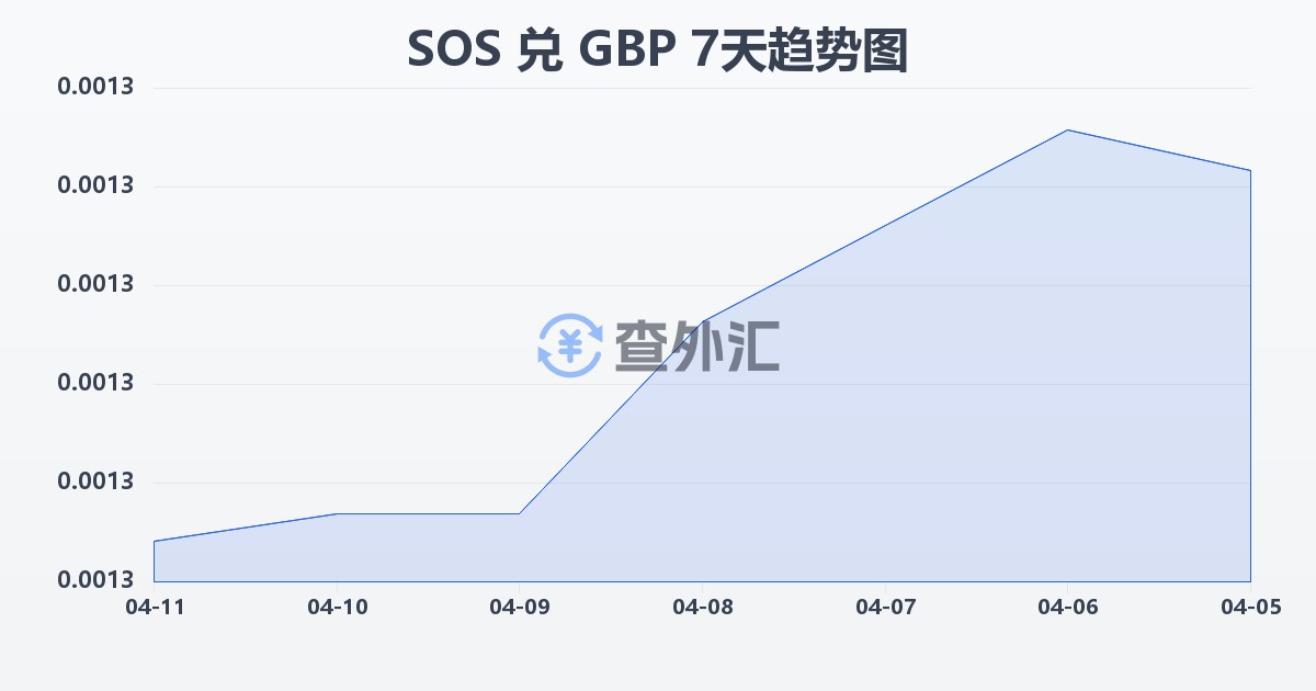 索马里先令兑英镑(SOS/GBP)近7天汇率走势图