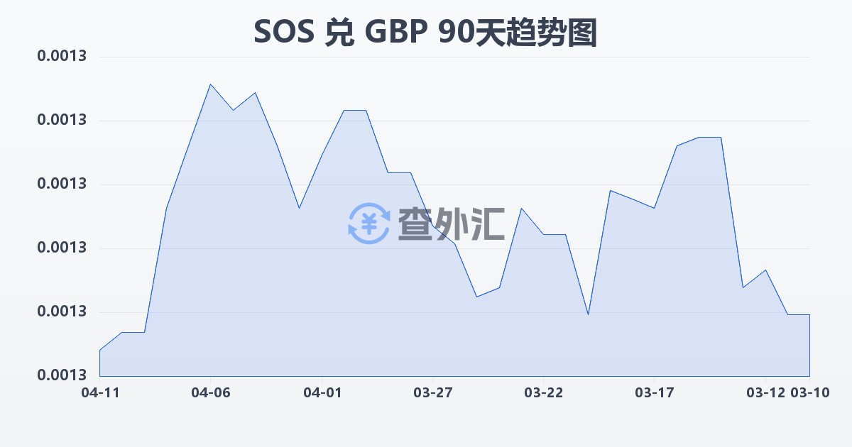 索马里先令兑英镑(SOS/GBP)近90天汇率走势图