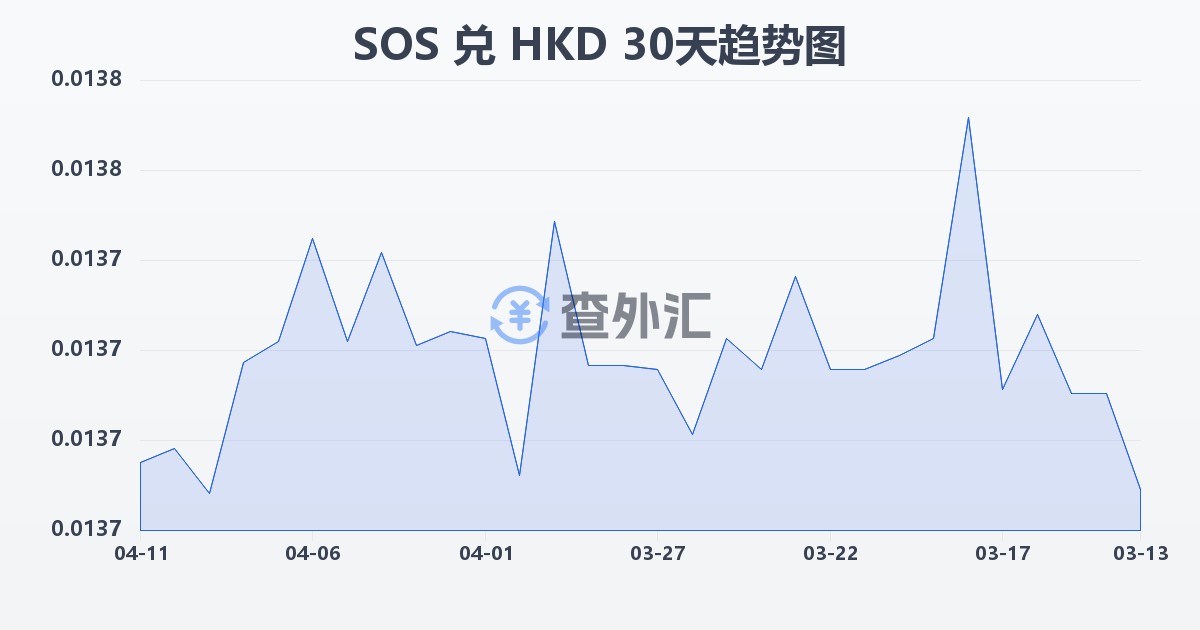 索马里先令兑港币(SOS/HKD)近30天汇率走势图