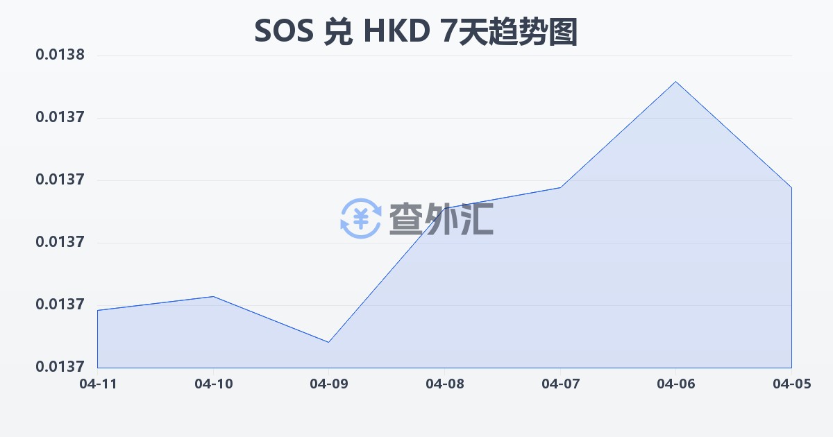 索马里先令兑港币(SOS/HKD)近7天汇率走势图