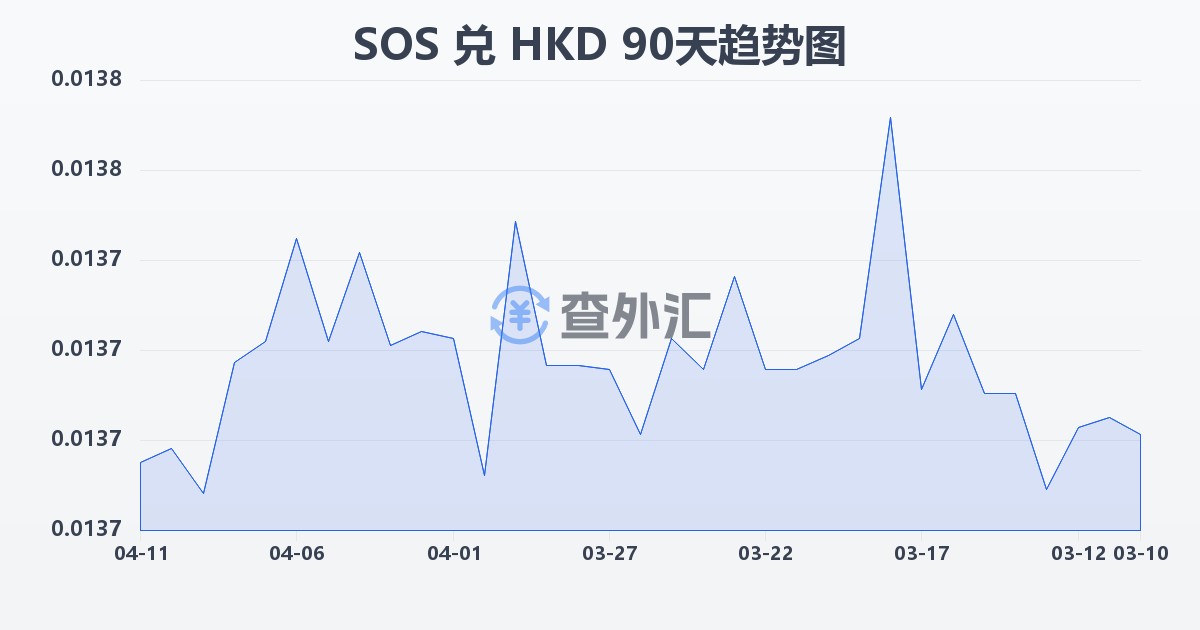 索马里先令兑港币(SOS/HKD)近90天汇率走势图