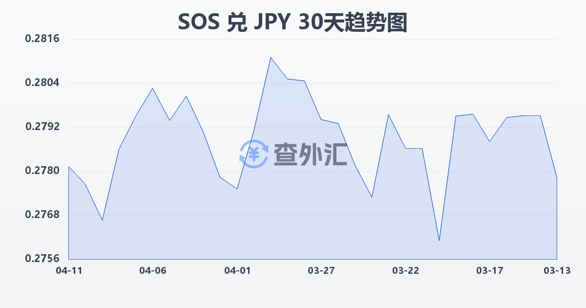 索马里先令兑日元(SOS/JPY)近30天汇率走势图