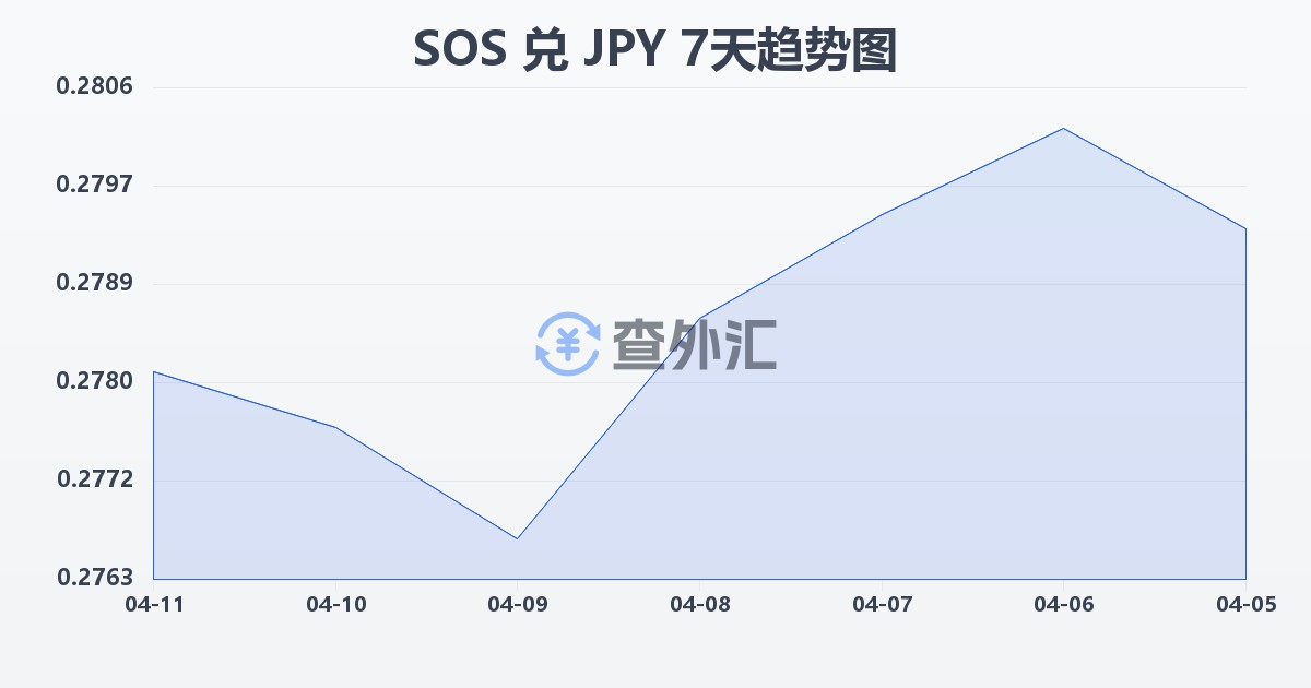 索马里先令兑日元(SOS/JPY)近7天汇率走势图