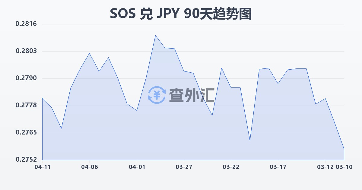 索马里先令兑日元(SOS/JPY)近90天汇率走势图