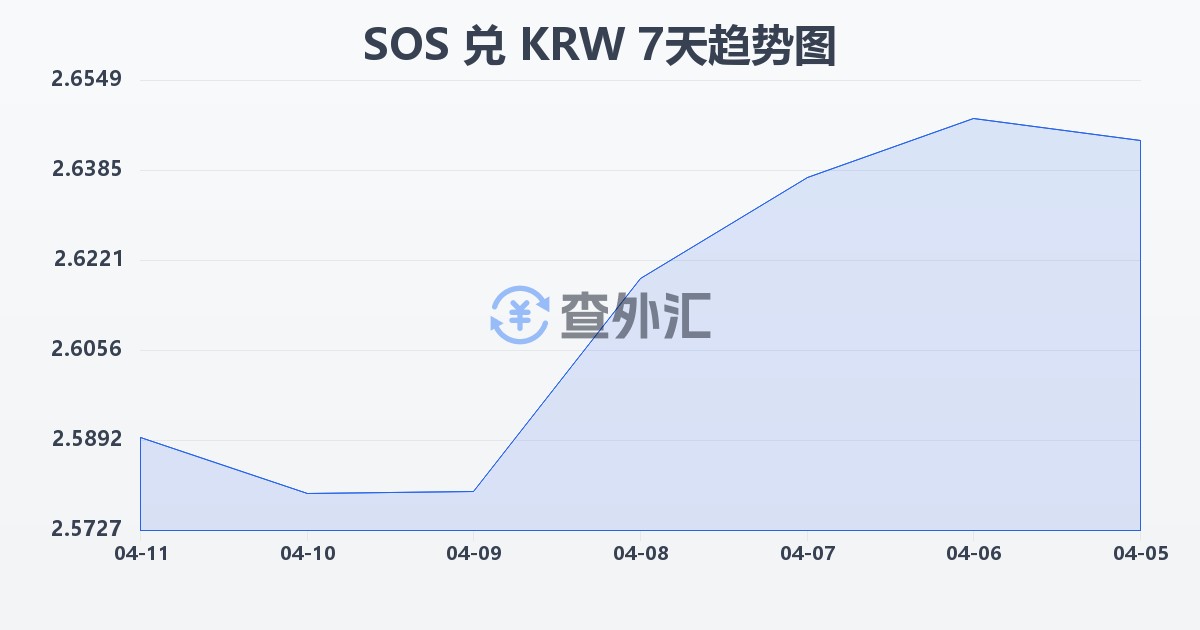 索马里先令兑韩元(SOS/KRW)近7天汇率走势图