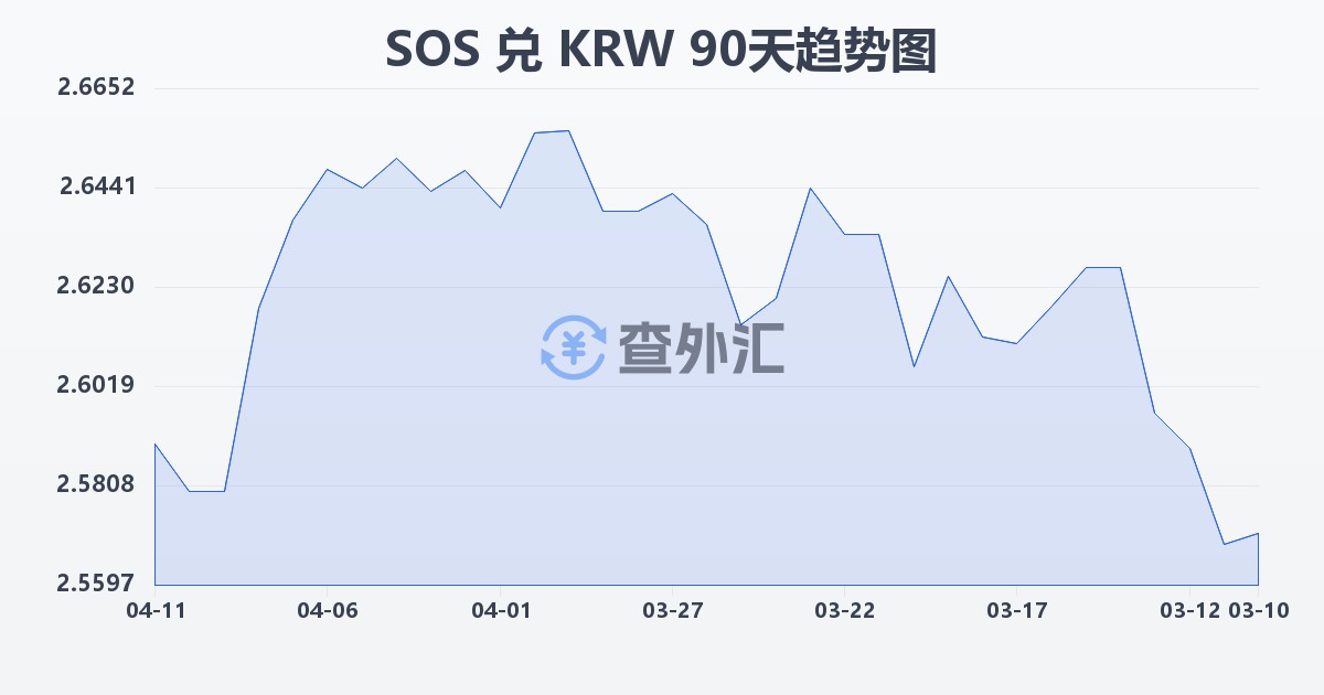 索马里先令兑韩元(SOS/KRW)近90天汇率走势图