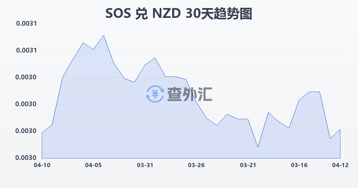 索马里先令兑新西兰元(SOS/NZD)近30天汇率走势图