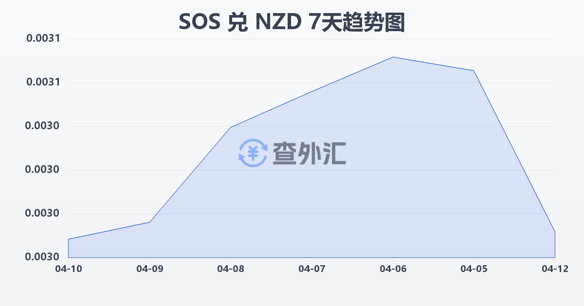 索马里先令兑新西兰元(SOS/NZD)近7天汇率走势图