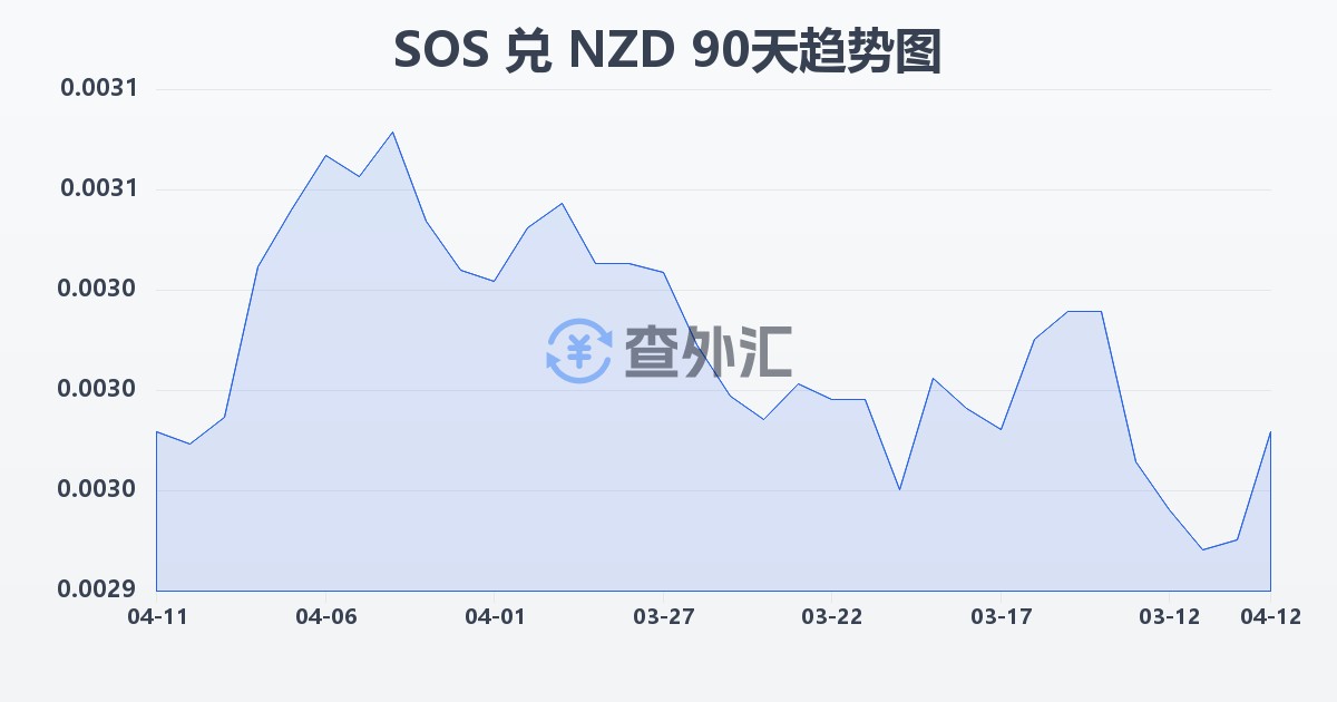 索马里先令兑新西兰元(SOS/NZD)近90天汇率走势图