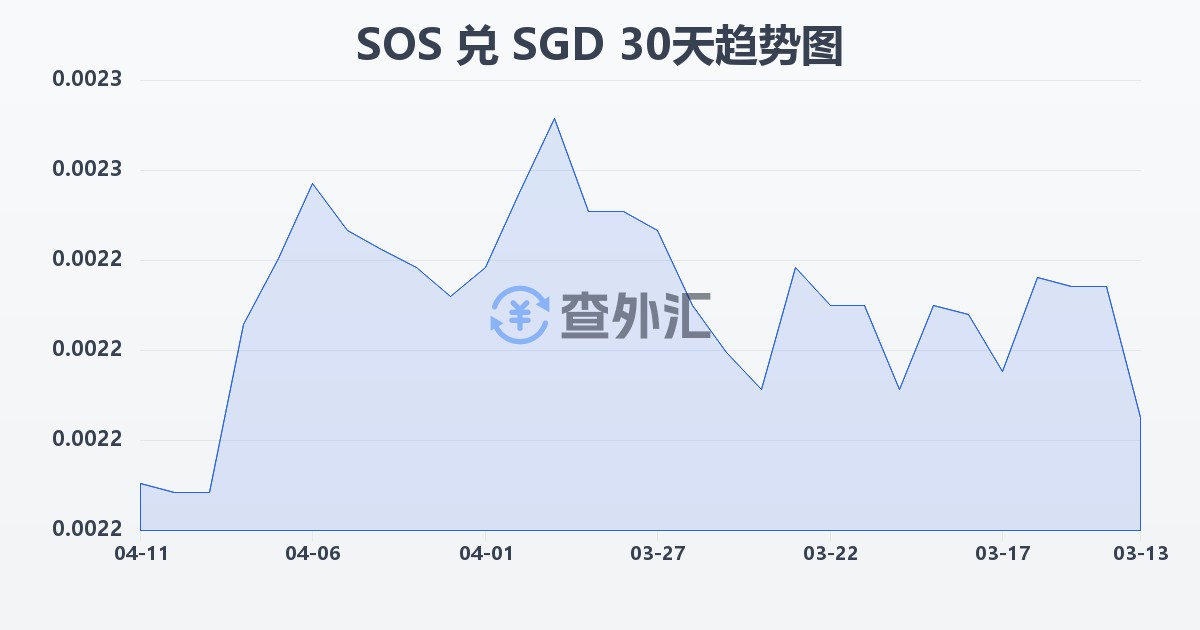 索马里先令兑新加坡元(SOS/SGD)近30天汇率走势图