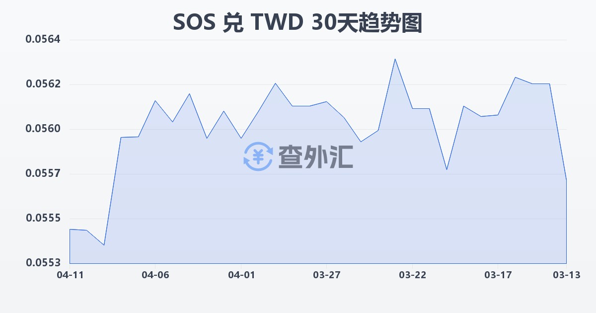 索马里先令兑新台币(SOS/TWD)近30天汇率走势图