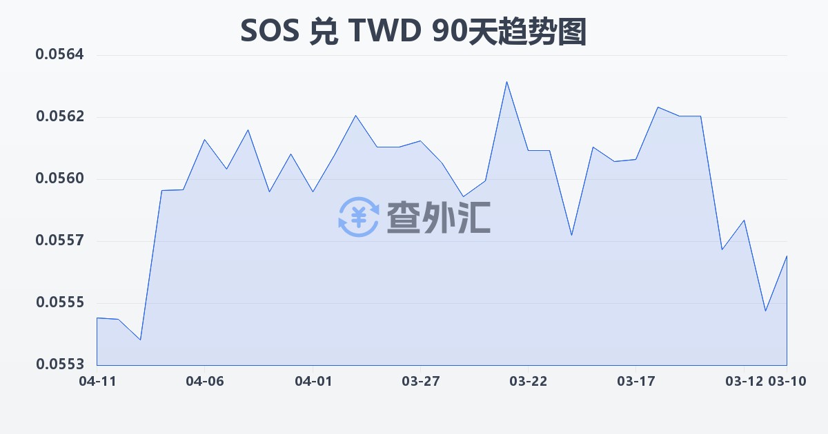 索马里先令兑新台币(SOS/TWD)近90天汇率走势图