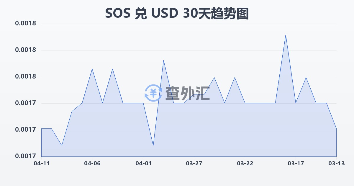 索马里先令兑美元(SOS/USD)近30天汇率走势图