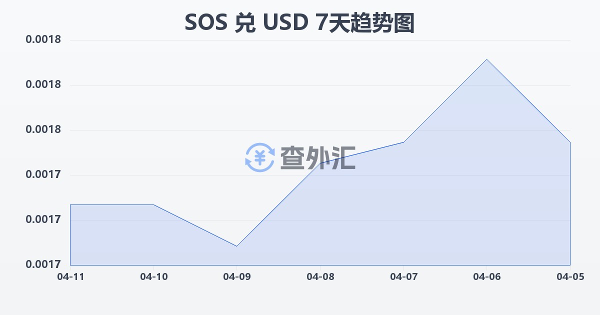 索马里先令兑美元(SOS/USD)近7天汇率走势图