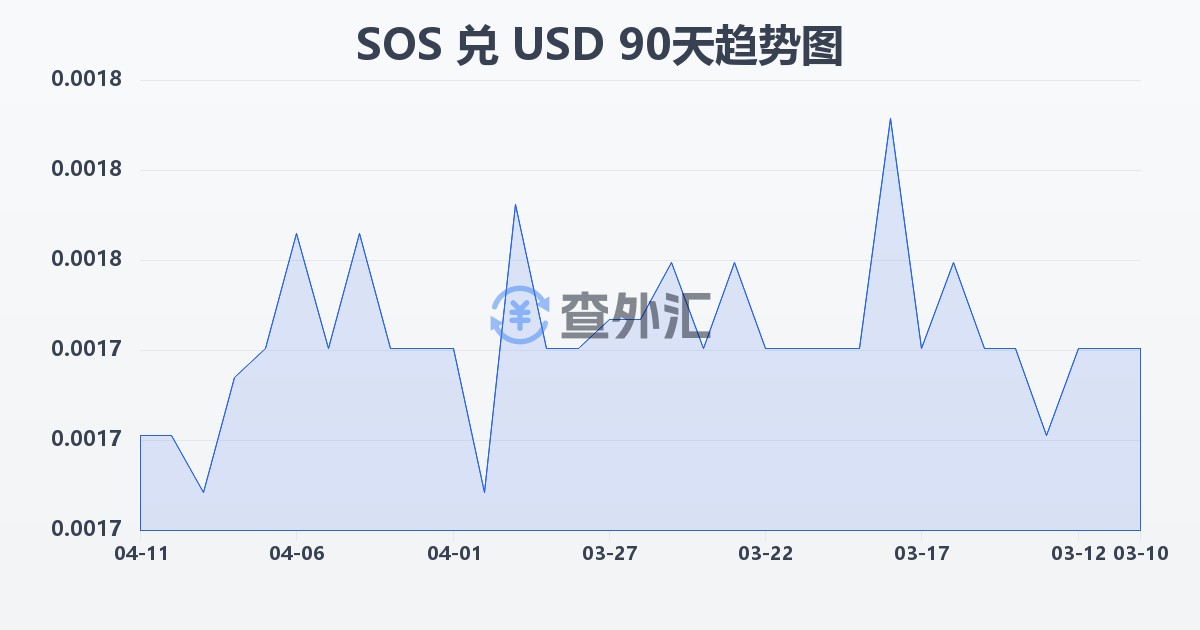 索马里先令兑美元(SOS/USD)近90天汇率走势图