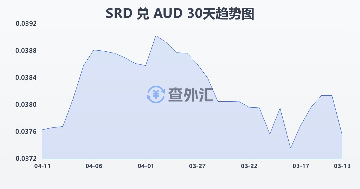 苏里南元兑澳大利亚元(SRD/AUD)近30天汇率走势图