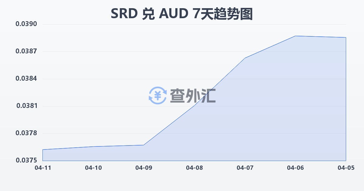 苏里南元兑澳大利亚元(SRD/AUD)近7天汇率走势图