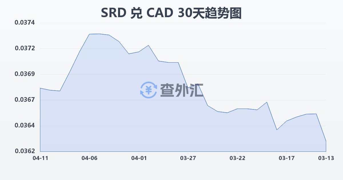 苏里南元兑加拿大元(SRD/CAD)近30天汇率走势图