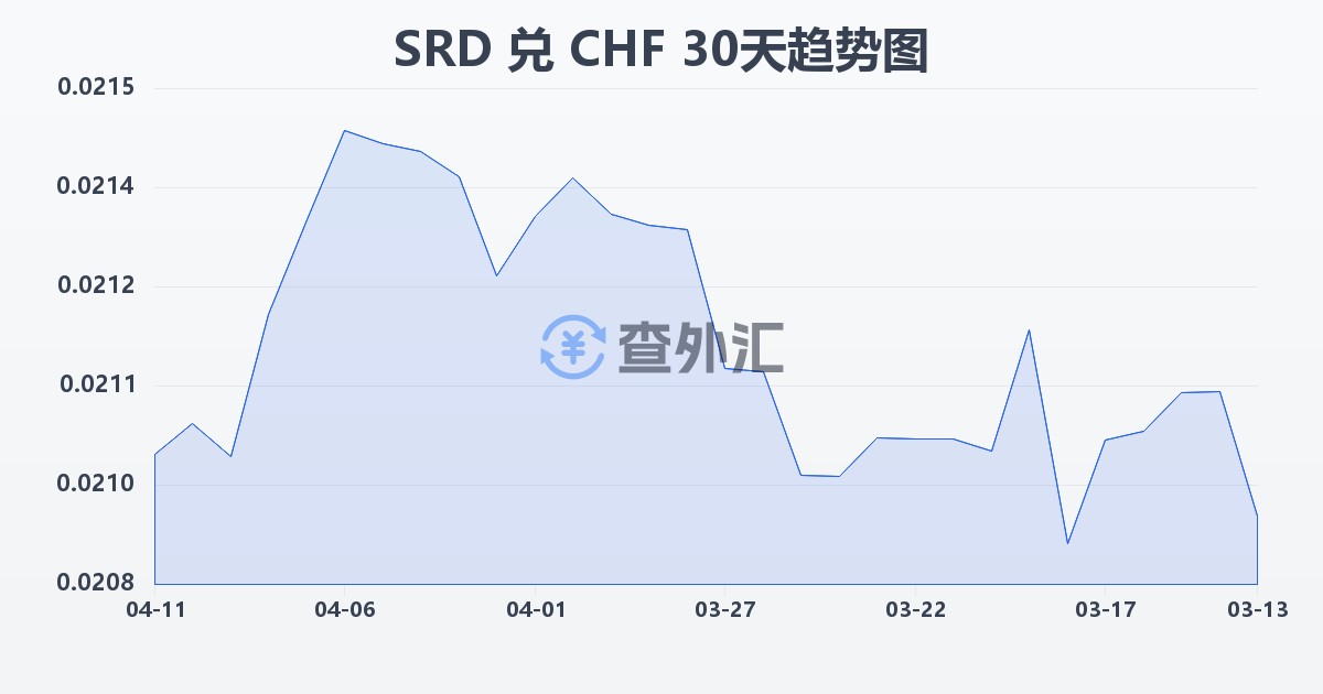 苏里南元兑瑞士法郎(SRD/CHF)近30天汇率走势图