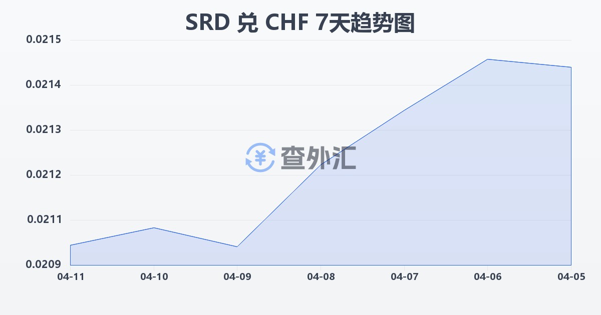 苏里南元兑瑞士法郎(SRD/CHF)近7天汇率走势图