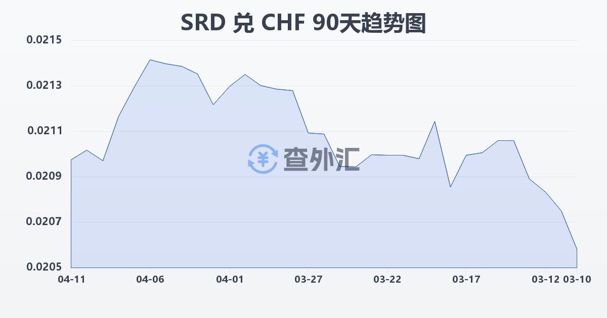 苏里南元兑瑞士法郎(SRD/CHF)近90天汇率走势图