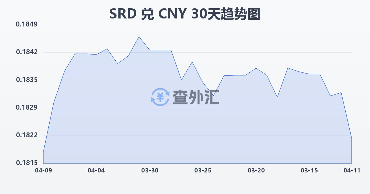 苏里南元兑人民币(SRD/CNY)近30天汇率走势图