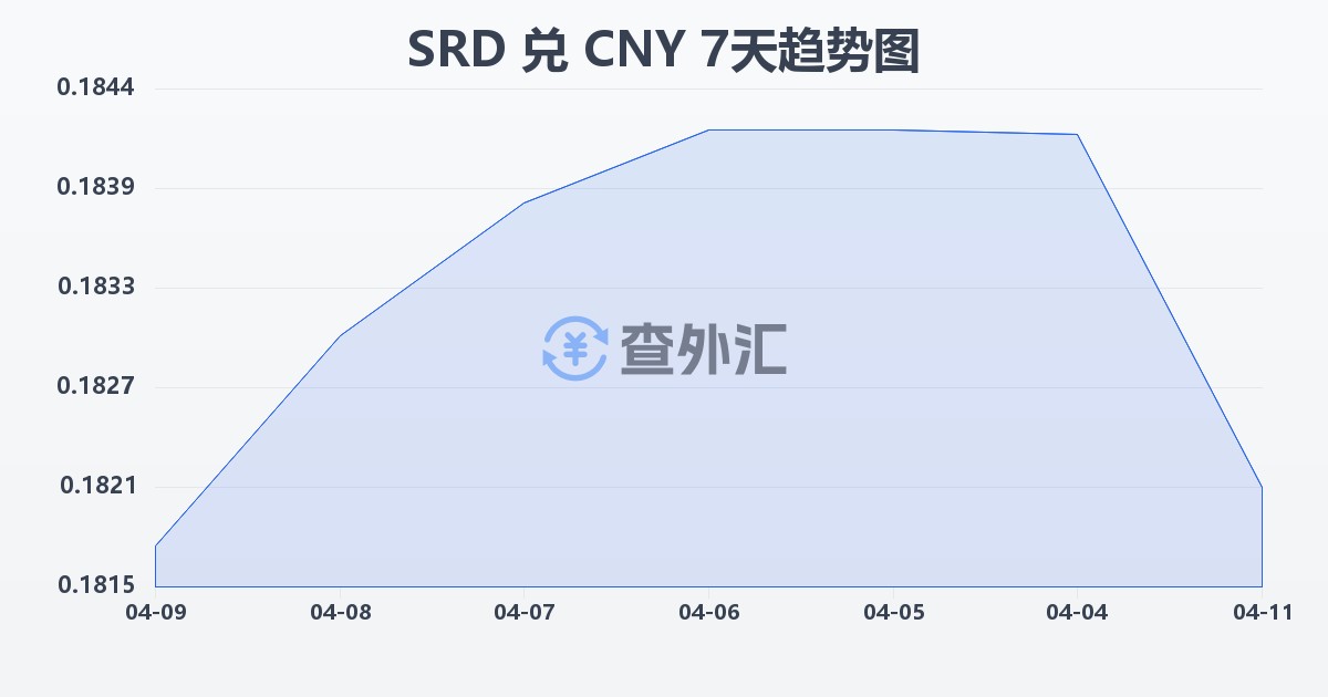 苏里南元兑人民币(SRD/CNY)近7天汇率走势图