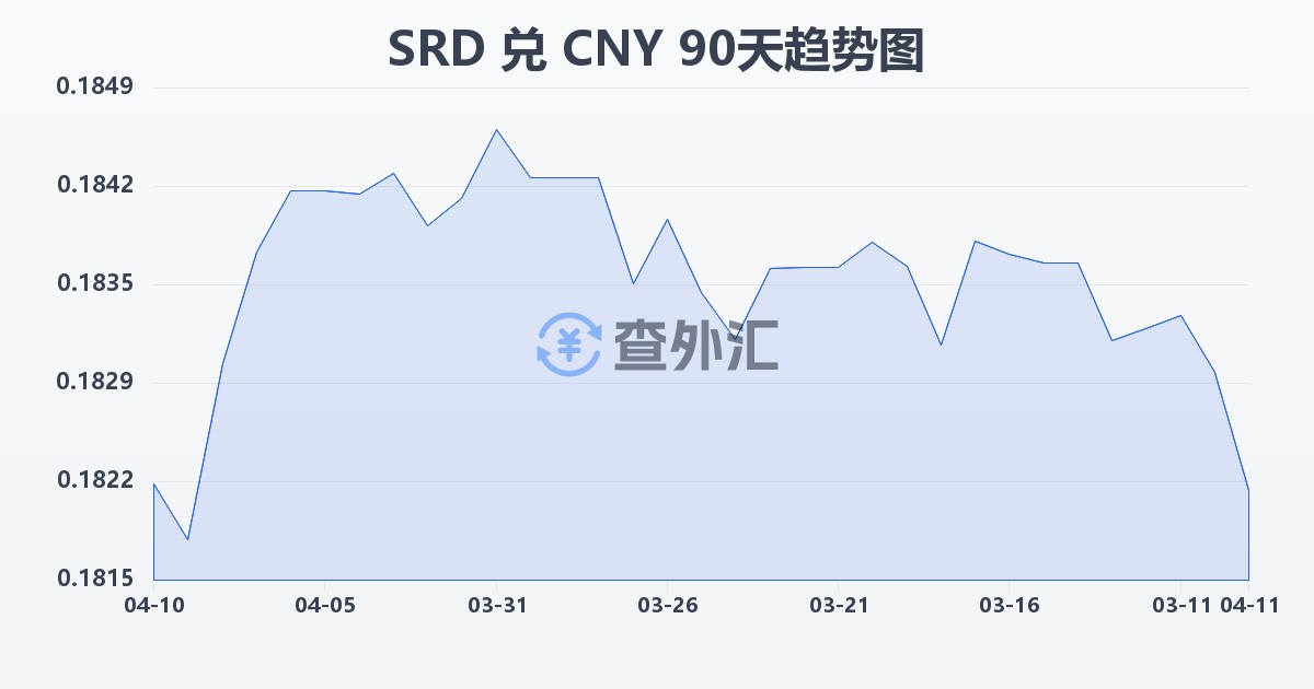 苏里南元兑人民币(SRD/CNY)近90天汇率走势图