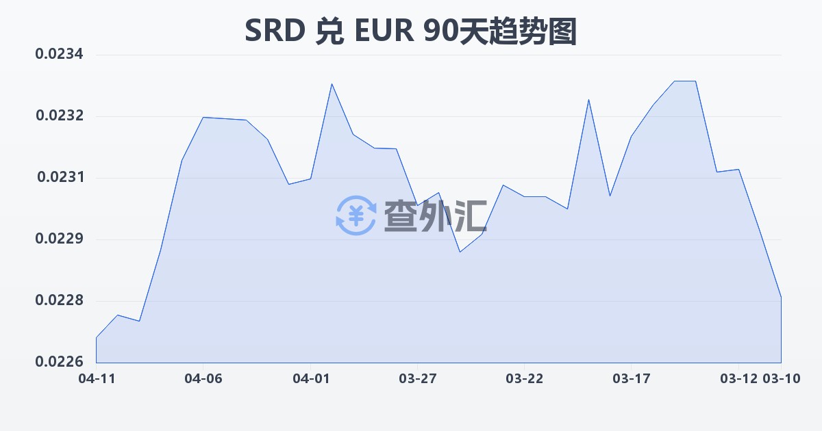 苏里南元兑欧元(SRD/EUR)近90天汇率走势图
