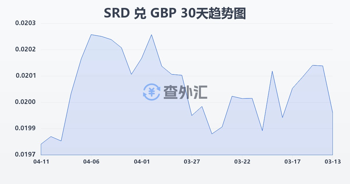 苏里南元兑英镑(SRD/GBP)近30天汇率走势图