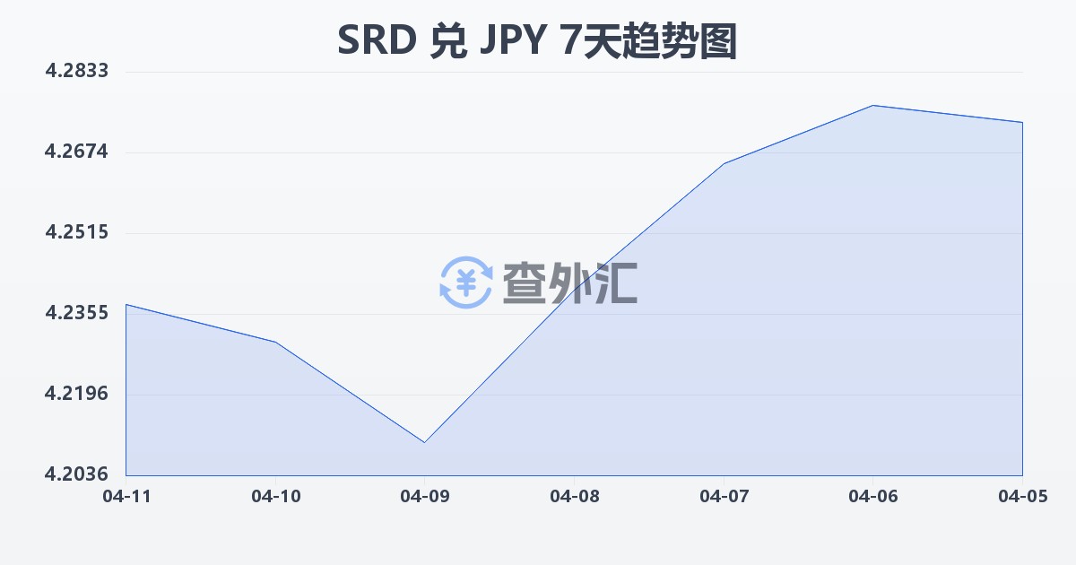 苏里南元兑日元(SRD/JPY)近7天汇率走势图